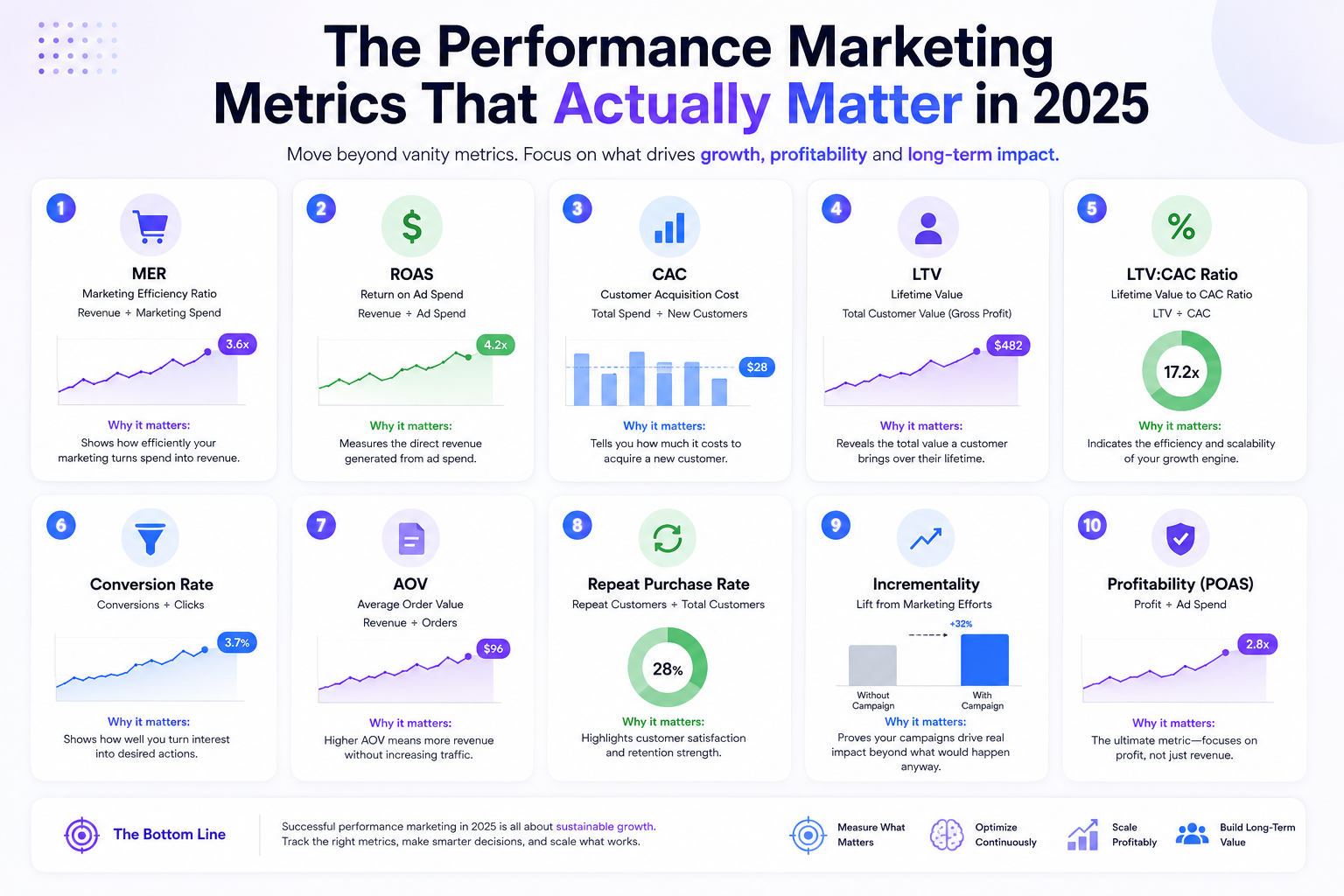 The Performance Marketing Metrics That Actually Matter in 2025